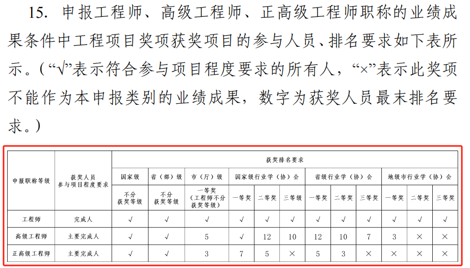 重磅!廣東建筑工程職稱政策有變!3月1日起實施!