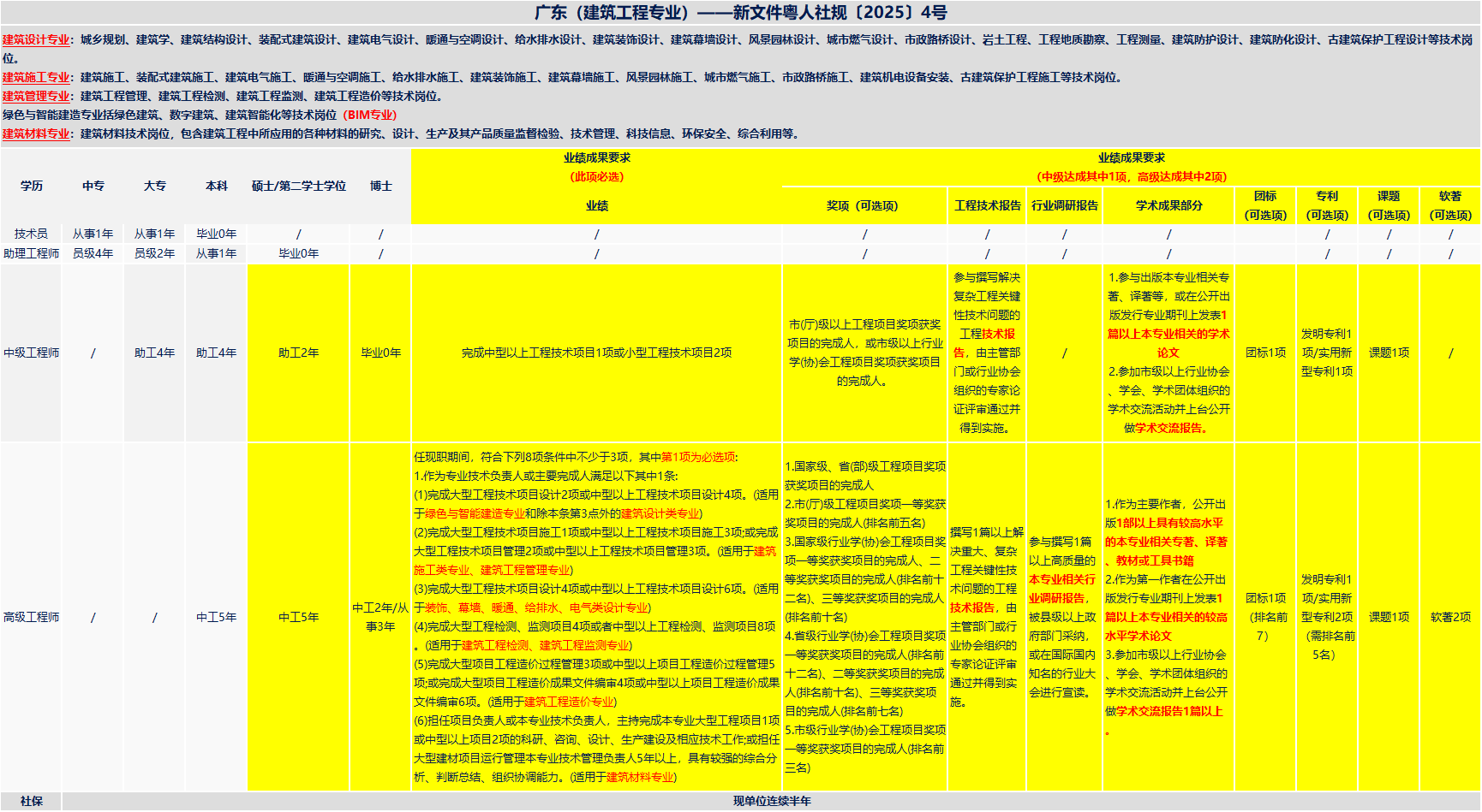 重磅!廣東建筑工程職稱政策有變!3月1日起實施!