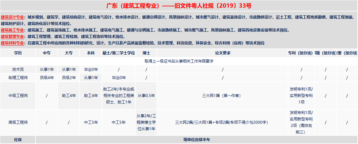 重磅!廣東建筑工程職稱政策有變!3月1日起實施!