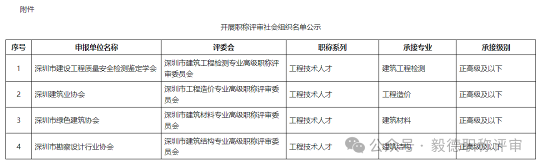 深圳市建筑工程職稱評(píng)審評(píng)委會(huì)名單公示