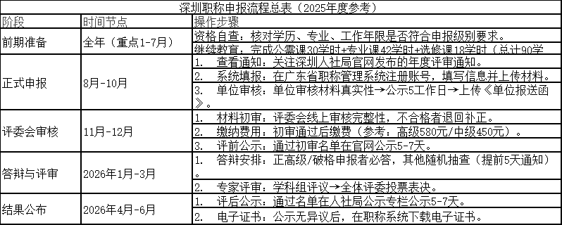 深圳職稱評(píng)審辦理流程.png