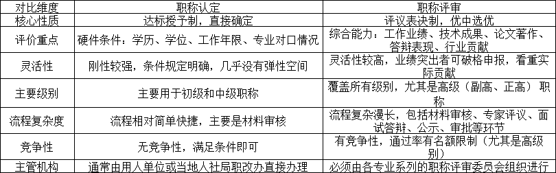 職稱認(rèn)定與職稱評(píng)審的主要區(qū)別對(duì)比.png